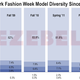 Image for article titled Exclusive: New York Fashion Week Was The Whitest In Years